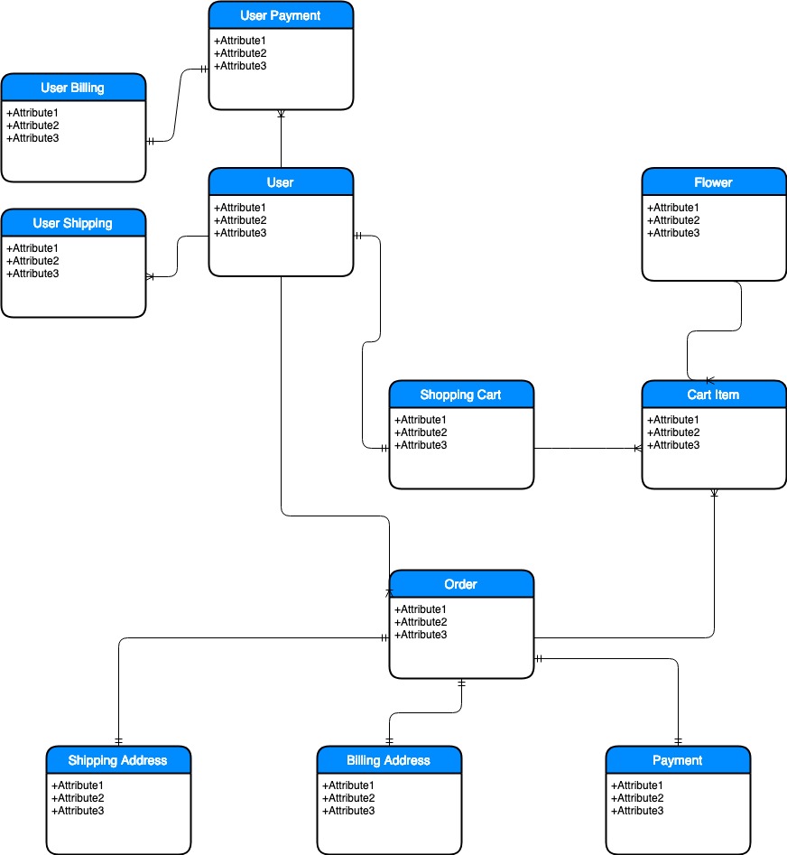 ERD graph for flowershop app